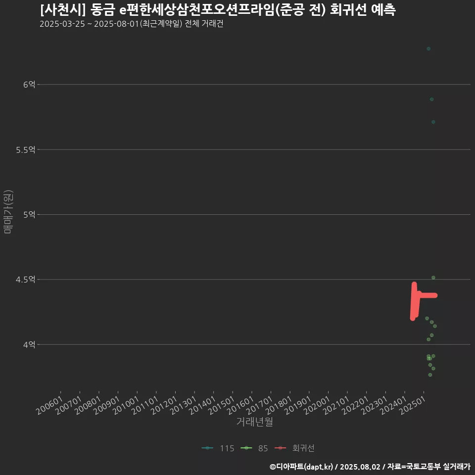 [사천시] 동금 e편한세상삼천포오션프라임(준공 전) 회귀선 예측