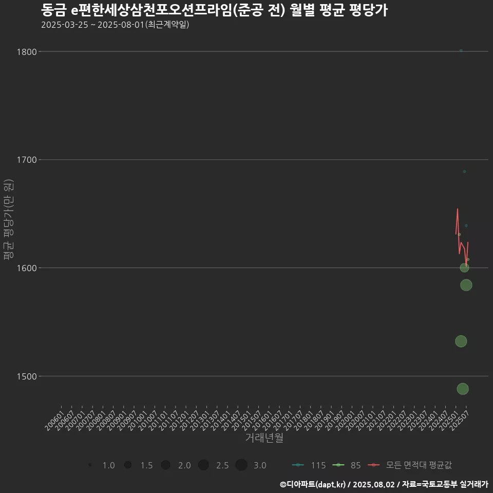 동금 e편한세상삼천포오션프라임(준공 전) 월별 평균 평당가