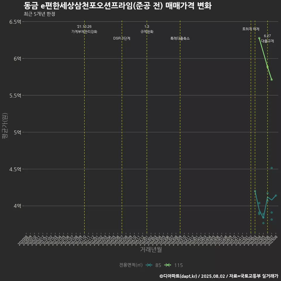 동금 e편한세상삼천포오션프라임(준공 전) 매매가격 변화
