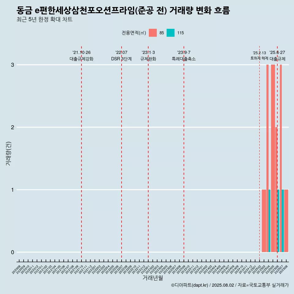 동금 e편한세상삼천포오션프라임(준공 전) 거래량 변화 흐름