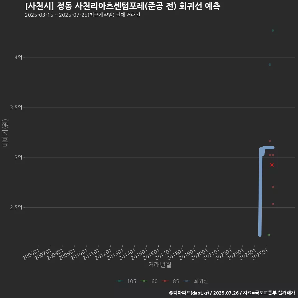 [사천시] 정동 사천리아츠센텀포레(준공 전) 회귀선 예측