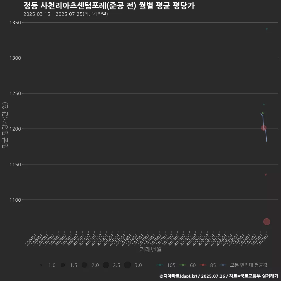 정동 사천리아츠센텀포레(준공 전) 월별 평균 평당가