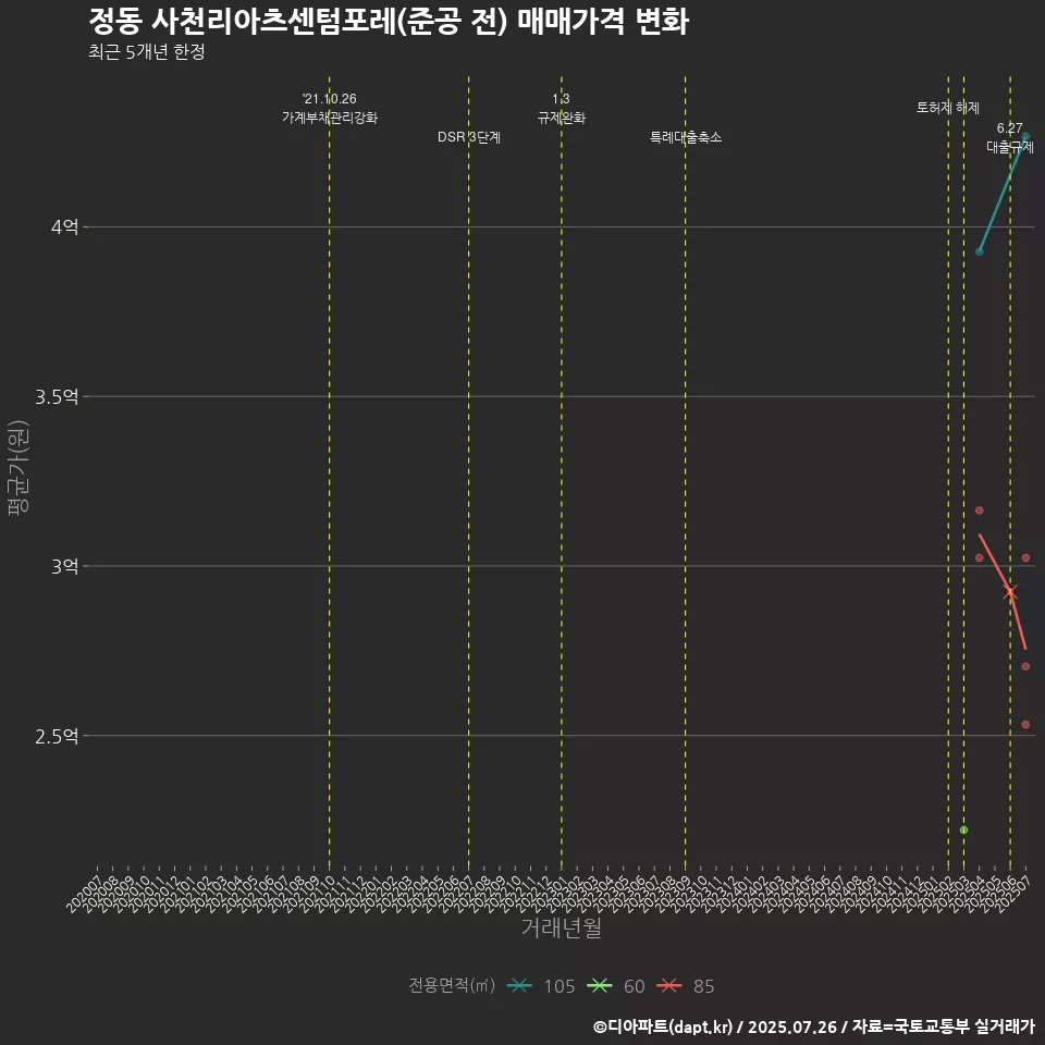 정동 사천리아츠센텀포레(준공 전) 매매가격 변화