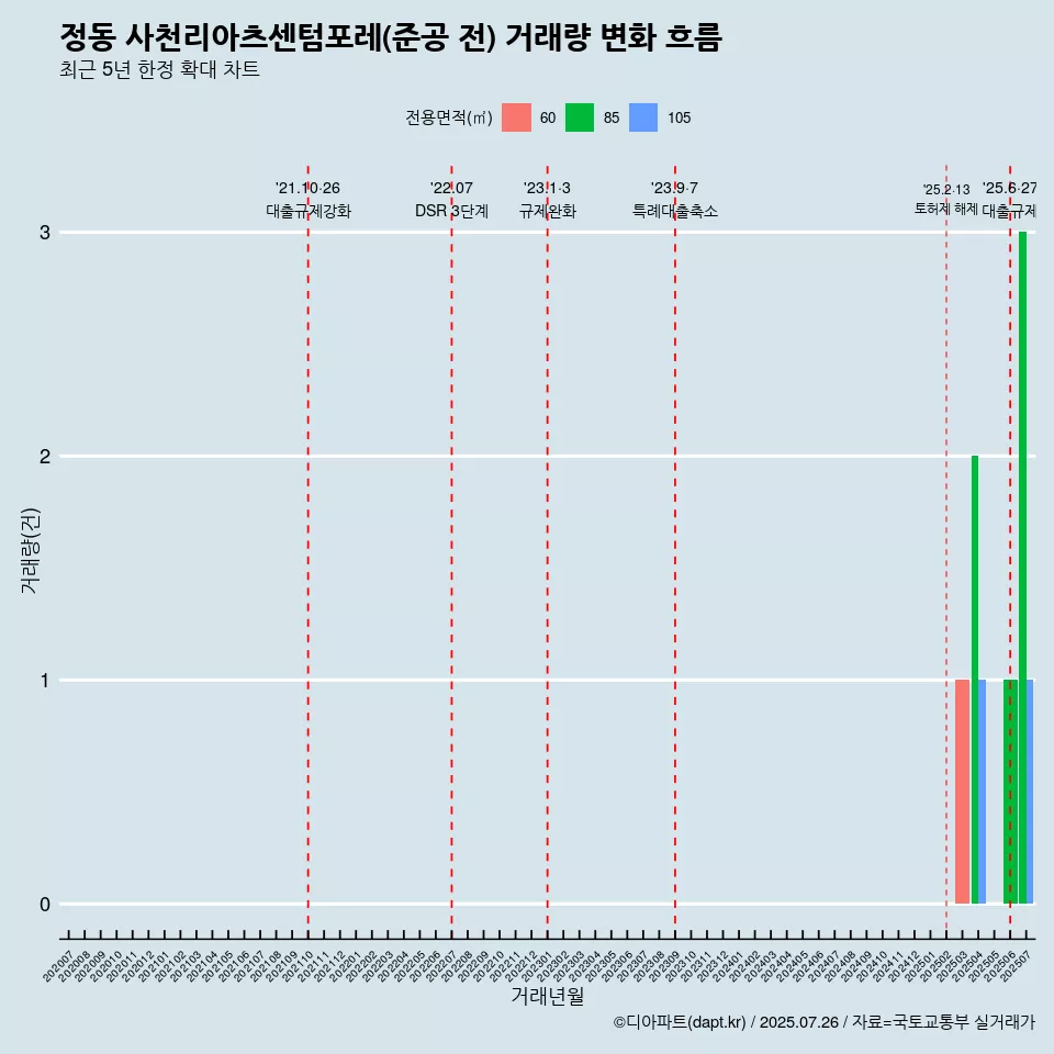 정동 사천리아츠센텀포레(준공 전) 거래량 변화 흐름