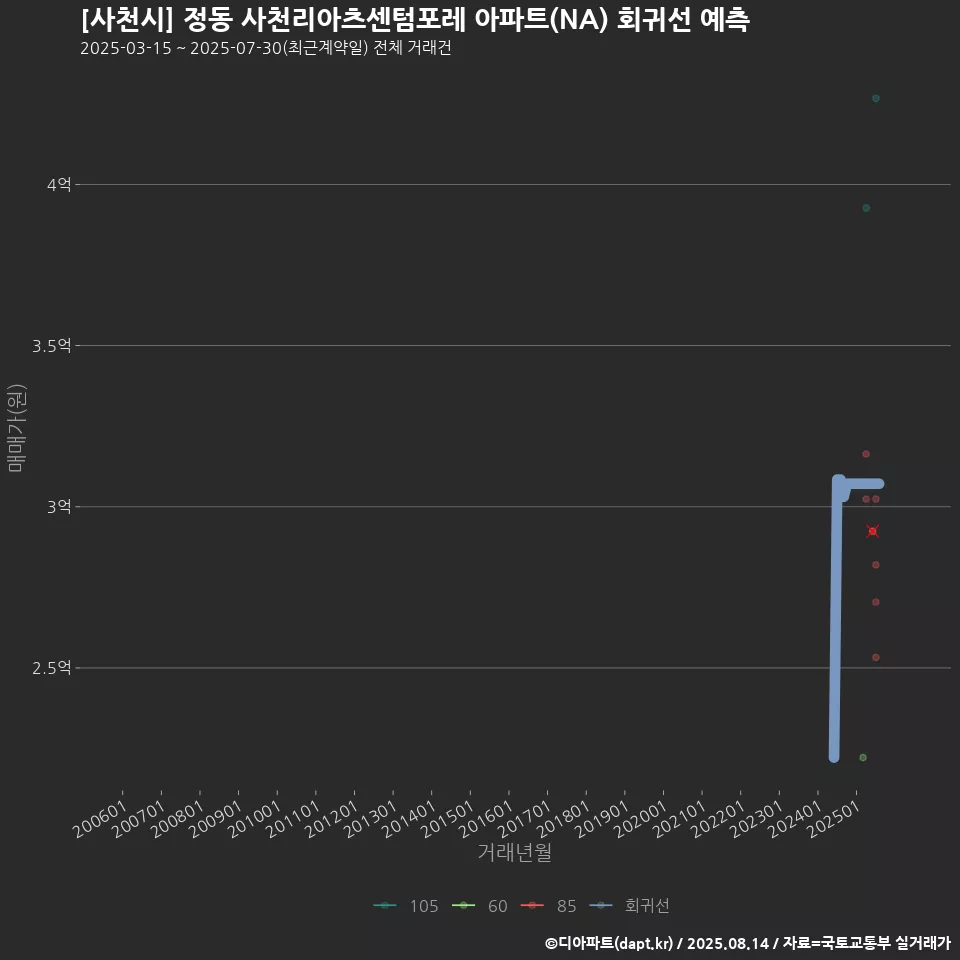 [사천시] 정동 사천리아츠센텀포레 아파트(NA) 회귀선 예측