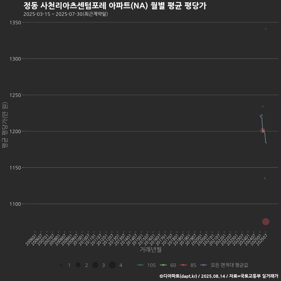 정동 사천리아츠센텀포레 아파트(NA) 월별 평균 평당가