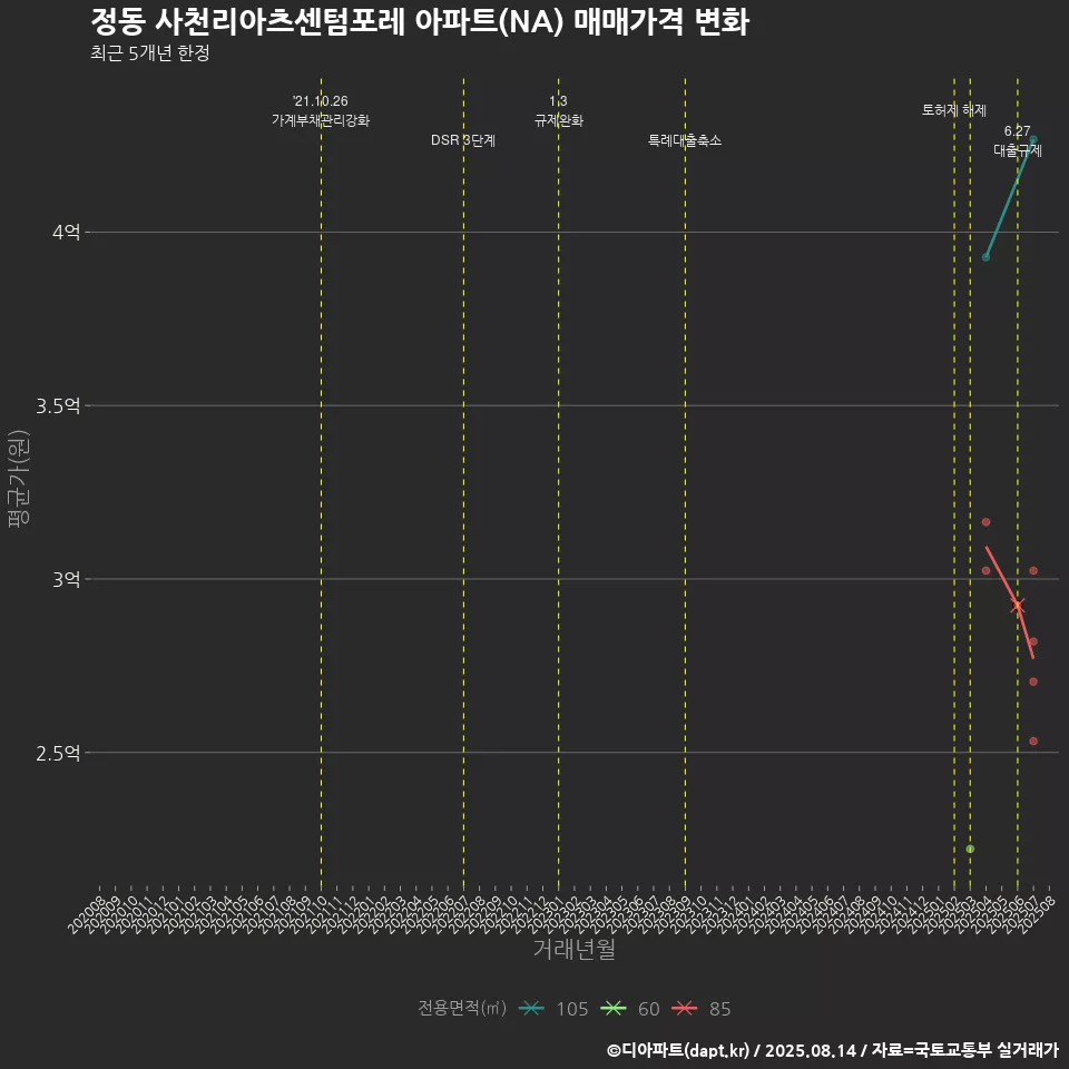 정동 사천리아츠센텀포레 아파트(NA) 매매가격 변화