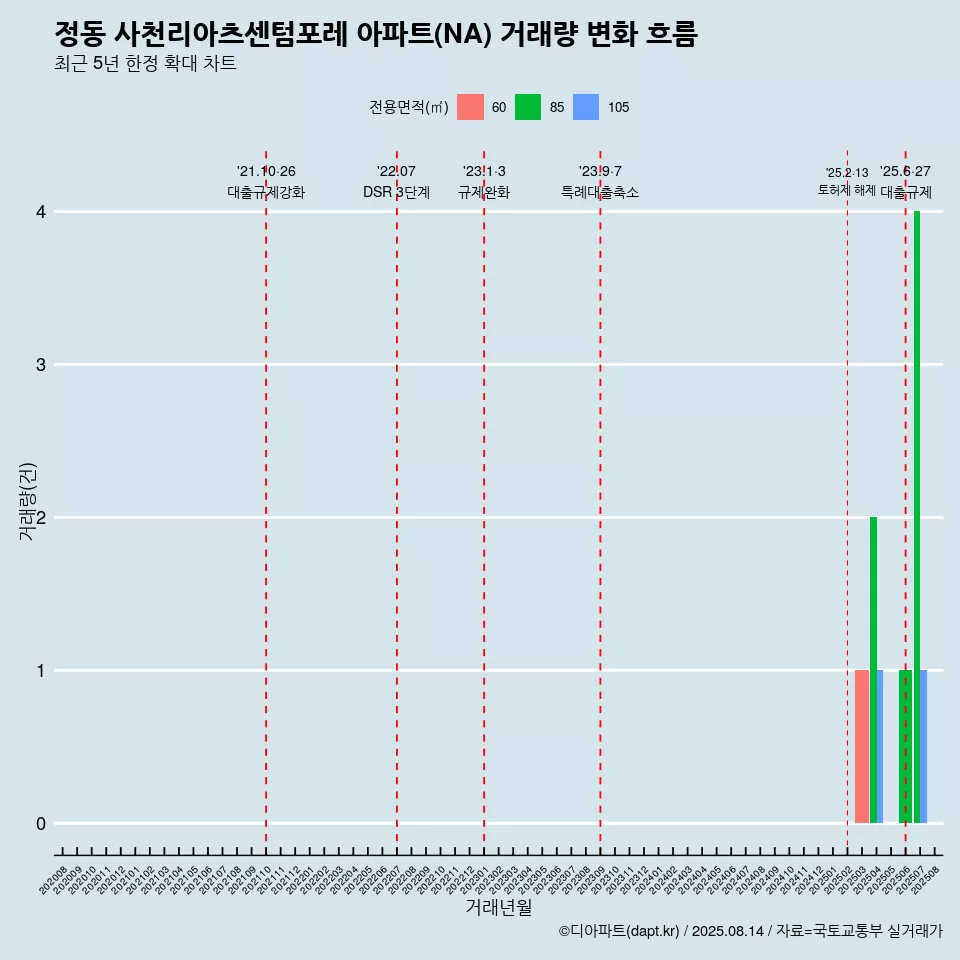 정동 사천리아츠센텀포레 아파트(NA) 거래량 변화 흐름