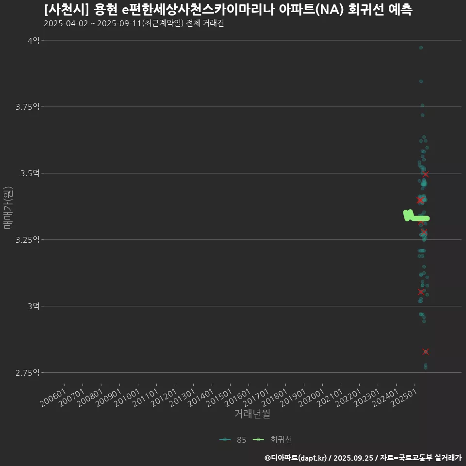[사천시] 용현 e편한세상사천스카이마리나 아파트(NA) 회귀선 예측
