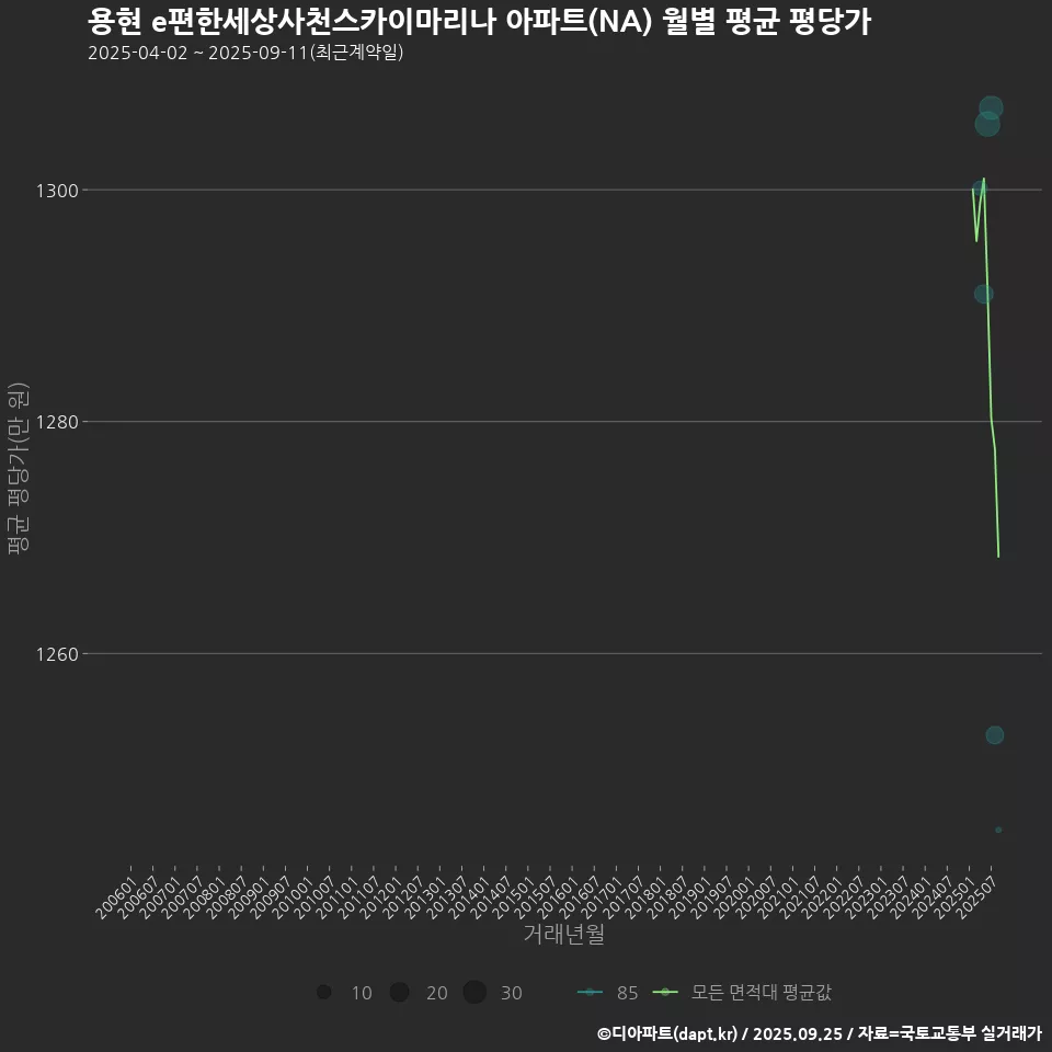 용현 e편한세상사천스카이마리나 아파트(NA) 월별 평균 평당가