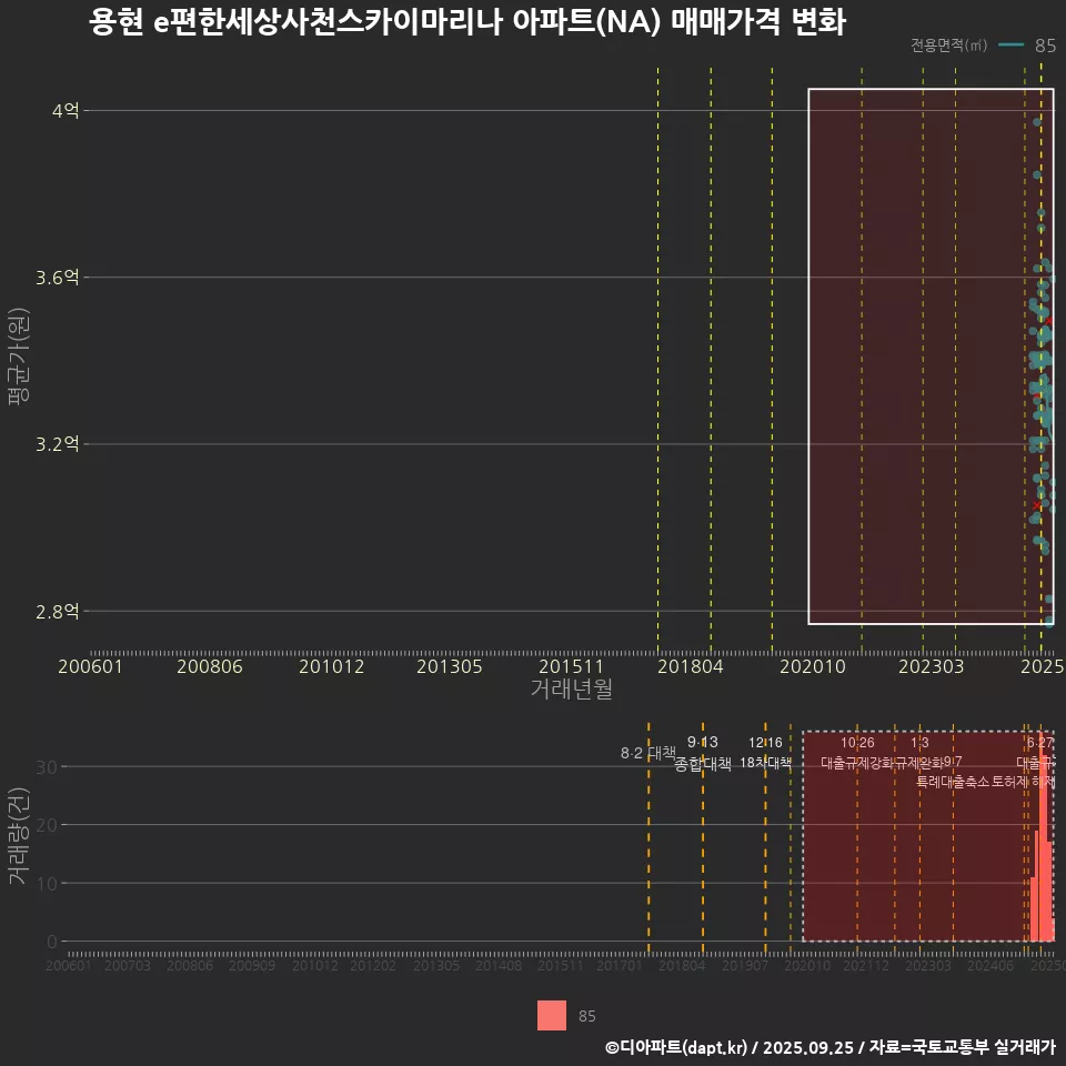 용현 e편한세상사천스카이마리나 아파트(NA) 매매가격 변화