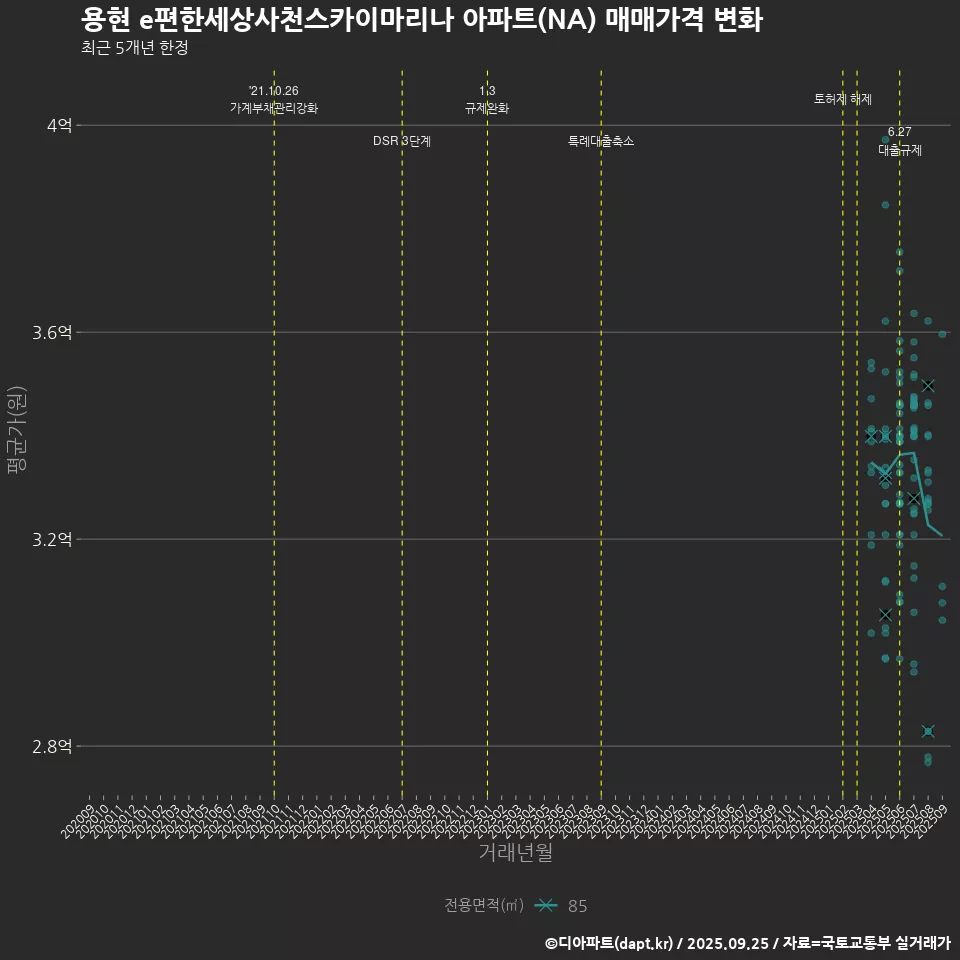 용현 e편한세상사천스카이마리나 아파트(NA) 매매가격 변화