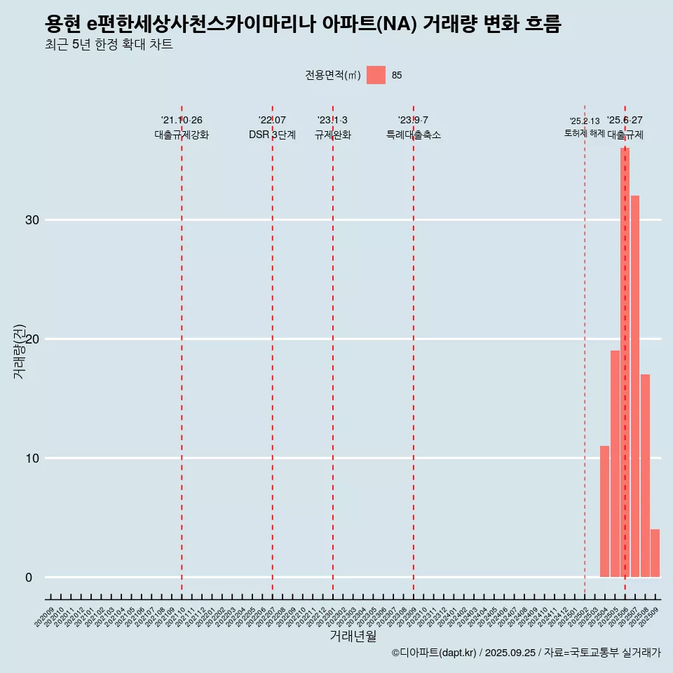 용현 e편한세상사천스카이마리나 아파트(NA) 거래량 변화 흐름