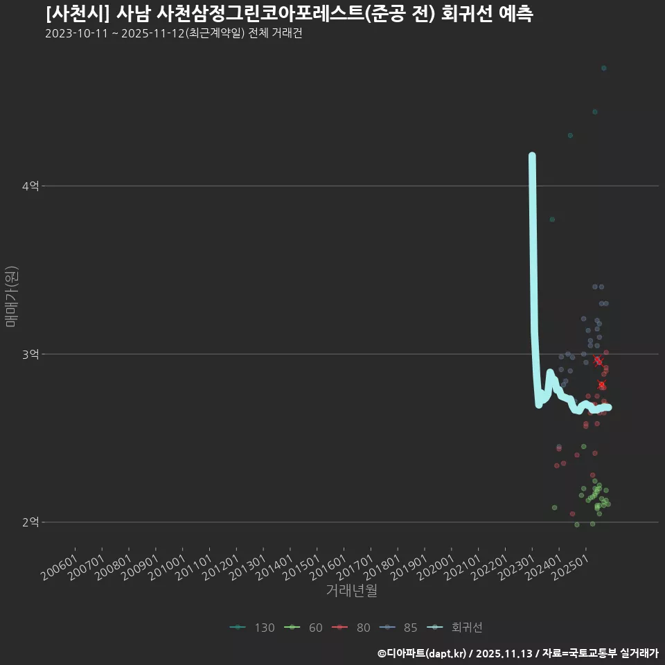 [사천시] 사남 사천삼정그린코아포레스트(준공 전) 회귀선 예측