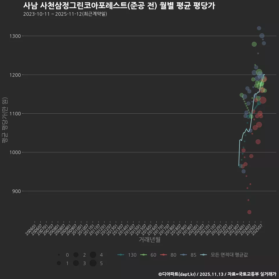 사남 사천삼정그린코아포레스트(준공 전) 월별 평균 평당가