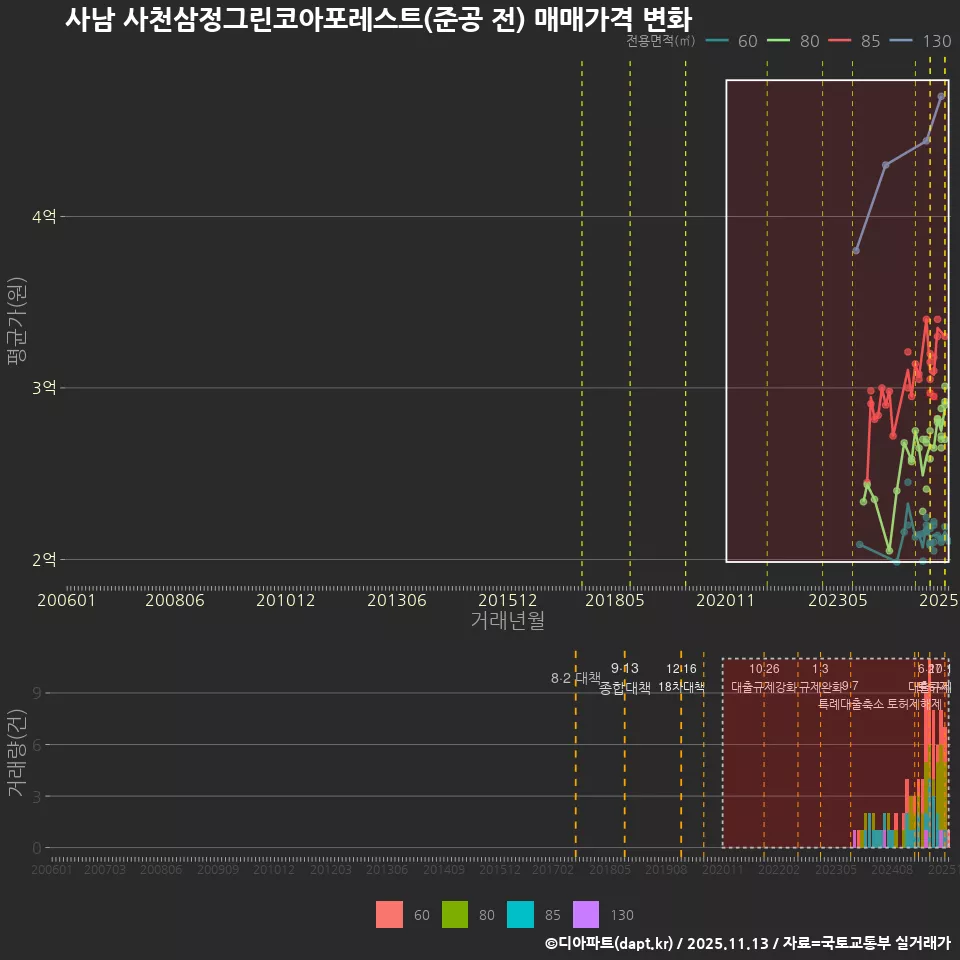사남 사천삼정그린코아포레스트(준공 전) 매매가격 변화