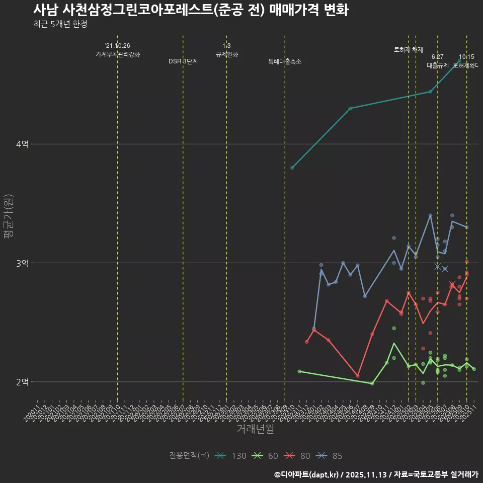 사남 사천삼정그린코아포레스트(준공 전) 매매가격 변화