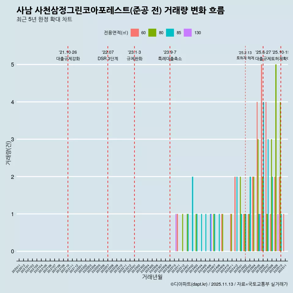 사남 사천삼정그린코아포레스트(준공 전) 거래량 변화 흐름