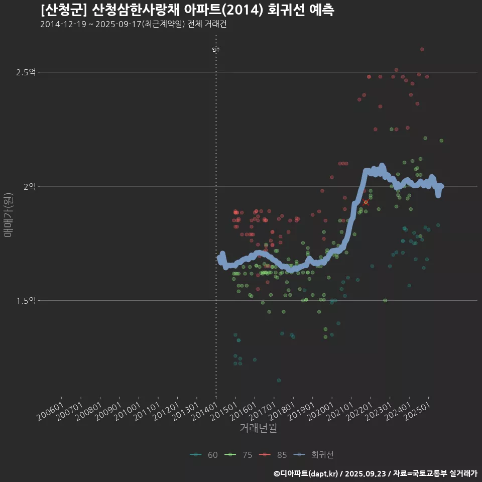 [산청군] 산청삼한사랑채 아파트(2014) 회귀선 예측