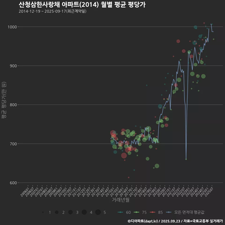 산청삼한사랑채 아파트(2014) 월별 평균 평당가