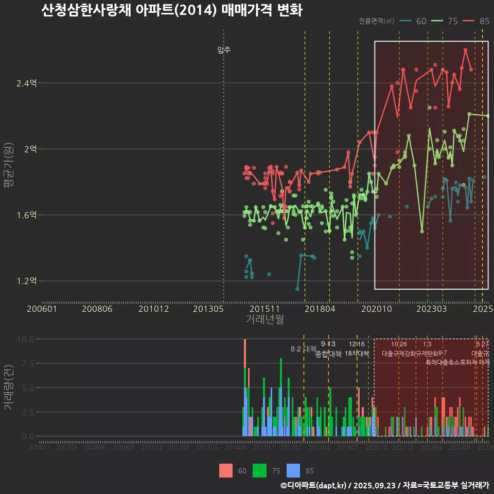 산청삼한사랑채 아파트(2014) 매매가격 변화