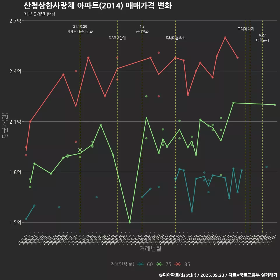 산청삼한사랑채 아파트(2014) 매매가격 변화