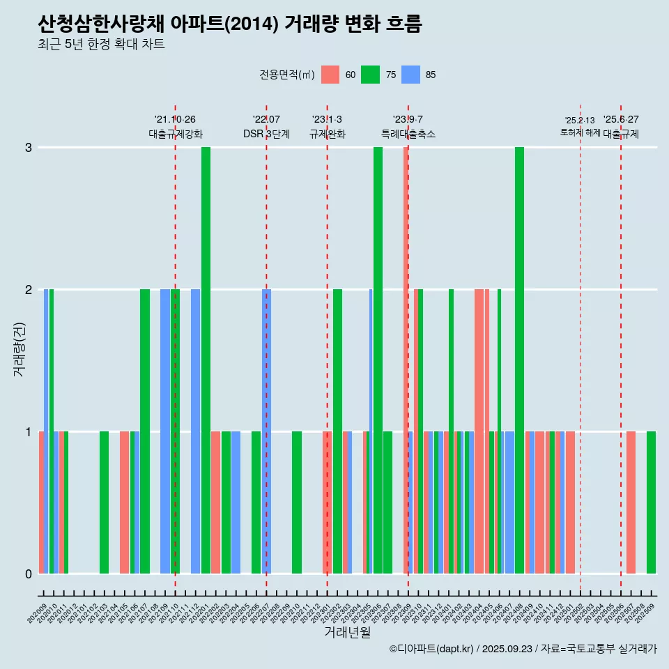 산청삼한사랑채 아파트(2014) 거래량 변화 흐름