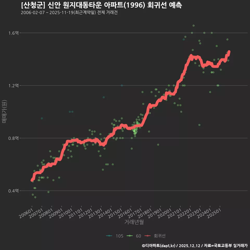 [산청군] 신안 원지대동타운 아파트(1996) 회귀선 예측
