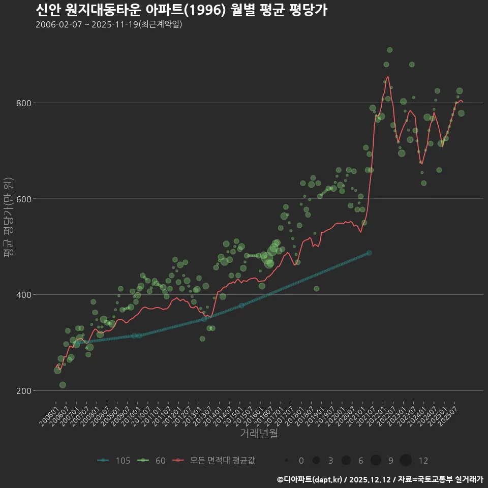신안 원지대동타운 아파트(1996) 월별 평균 평당가