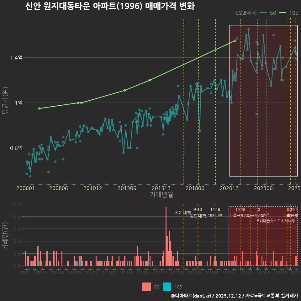 신안 원지대동타운 아파트(1996) 매매가격 변화