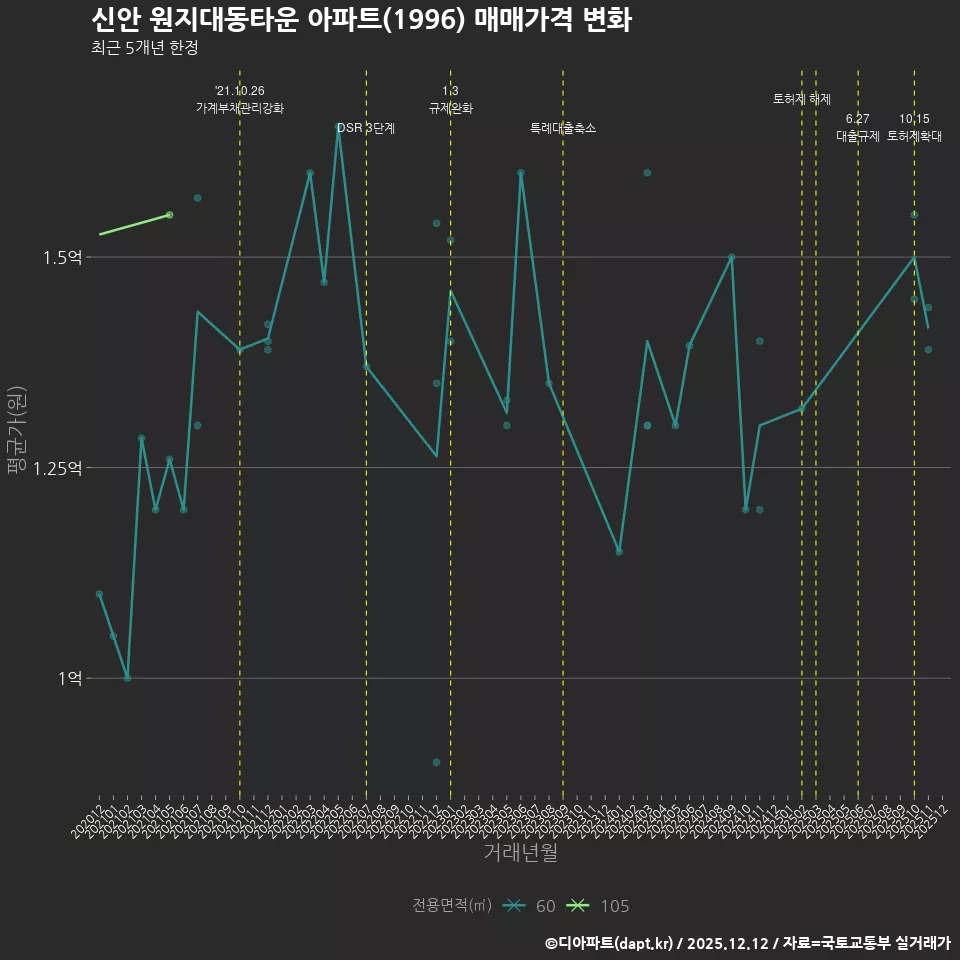 신안 원지대동타운 아파트(1996) 매매가격 변화