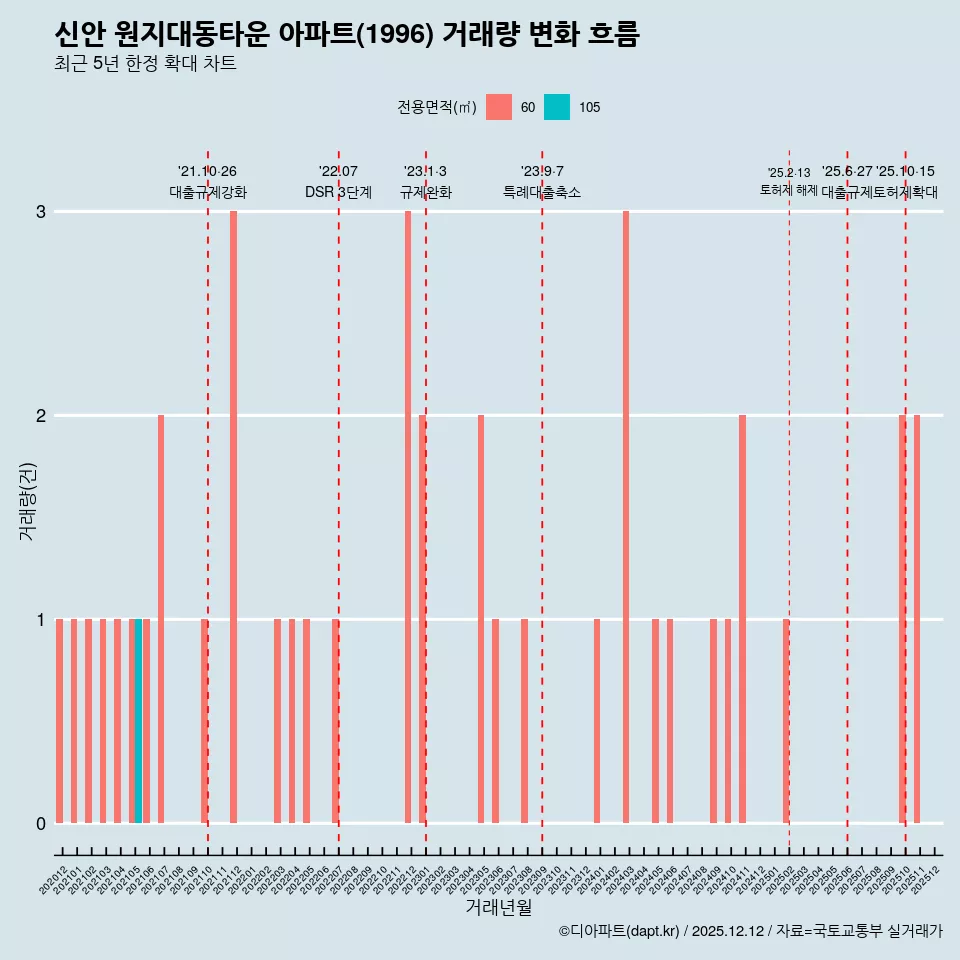 신안 원지대동타운 아파트(1996) 거래량 변화 흐름