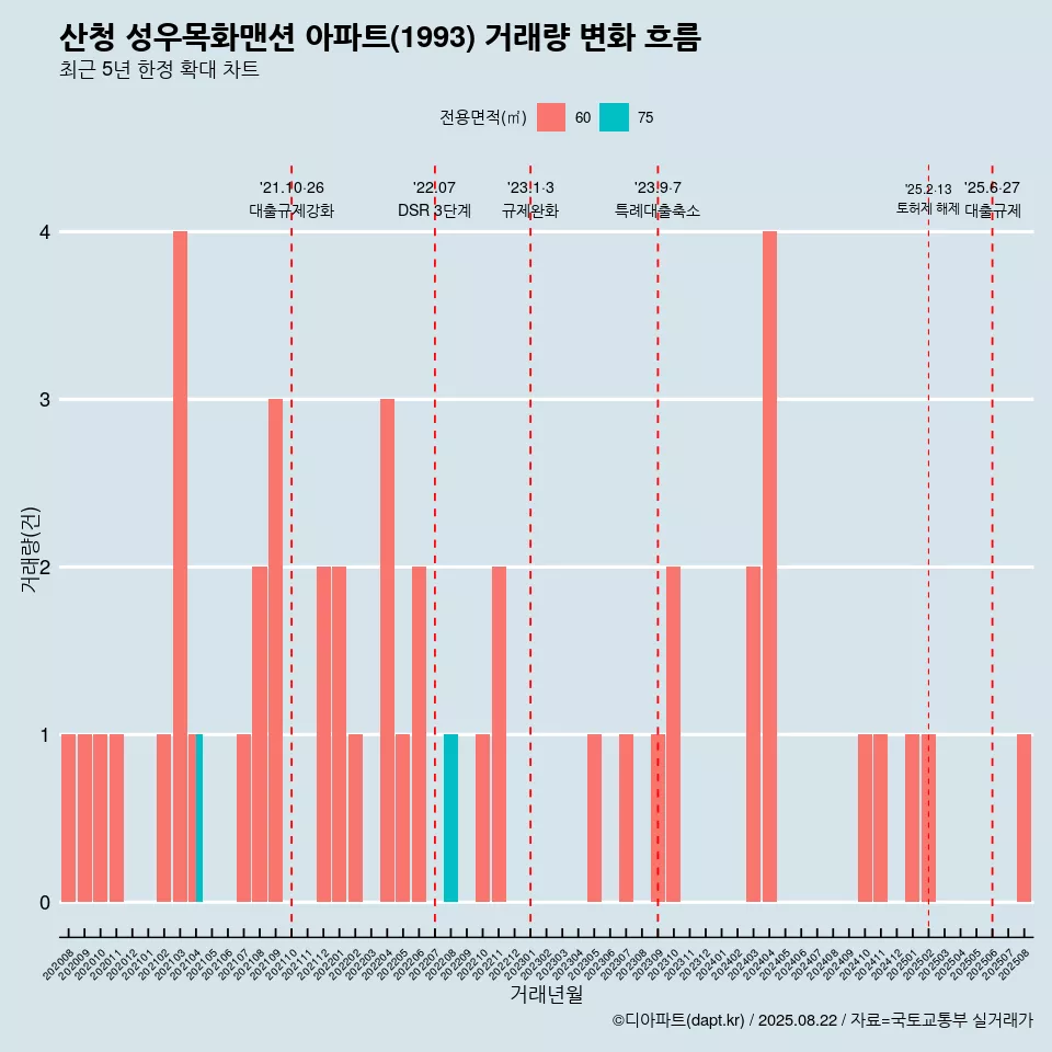 산청 성우목화맨션 아파트(1993) 거래량 변화 흐름