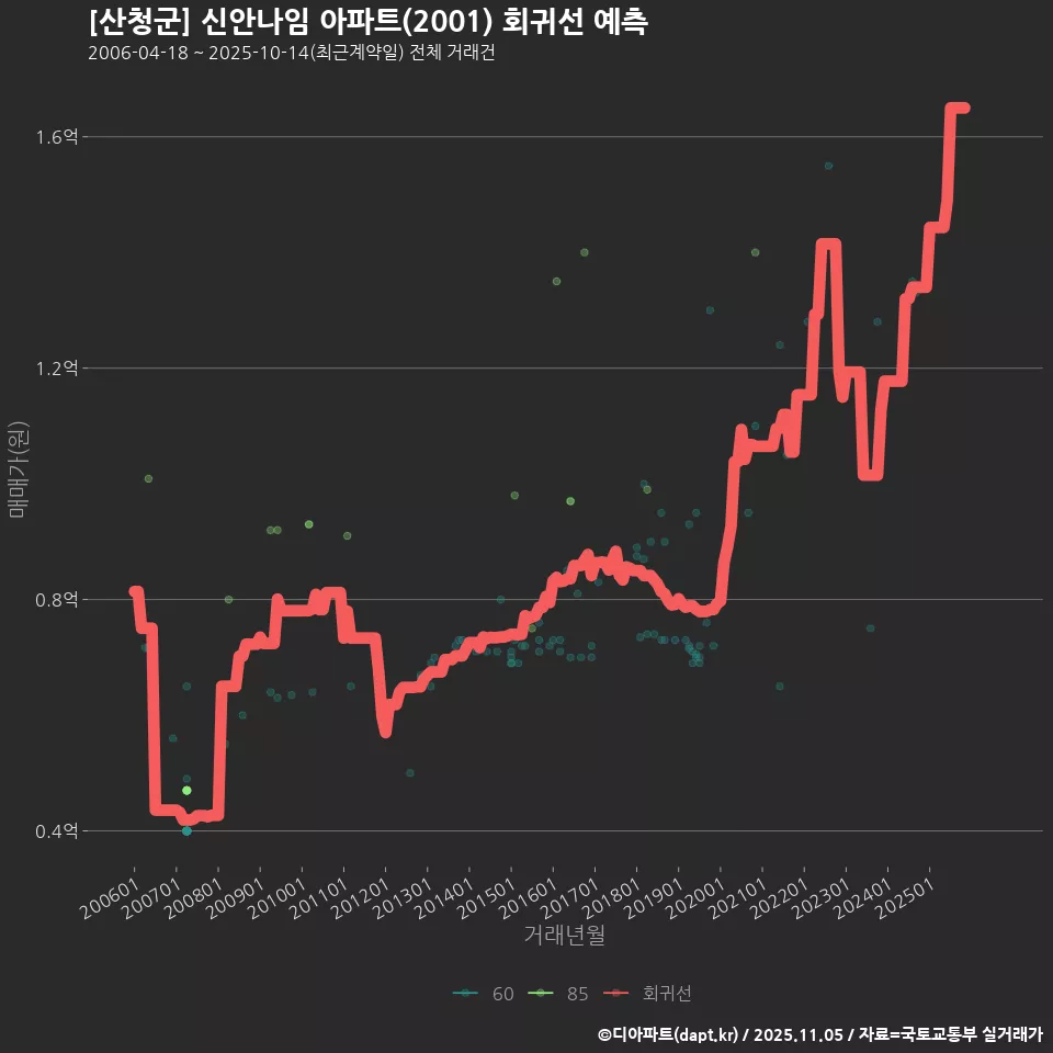[산청군] 신안나임 아파트(2001) 회귀선 예측