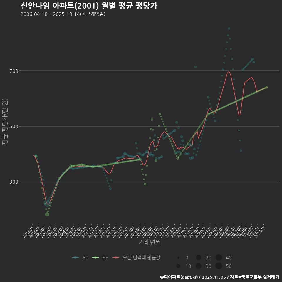 신안나임 아파트(2001) 월별 평균 평당가