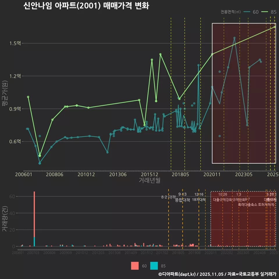 신안나임 아파트(2001) 매매가격 변화
