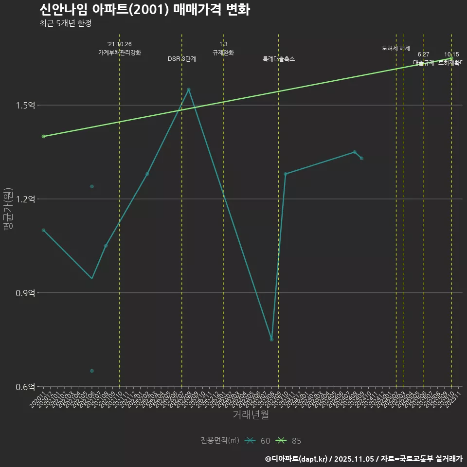 신안나임 아파트(2001) 매매가격 변화