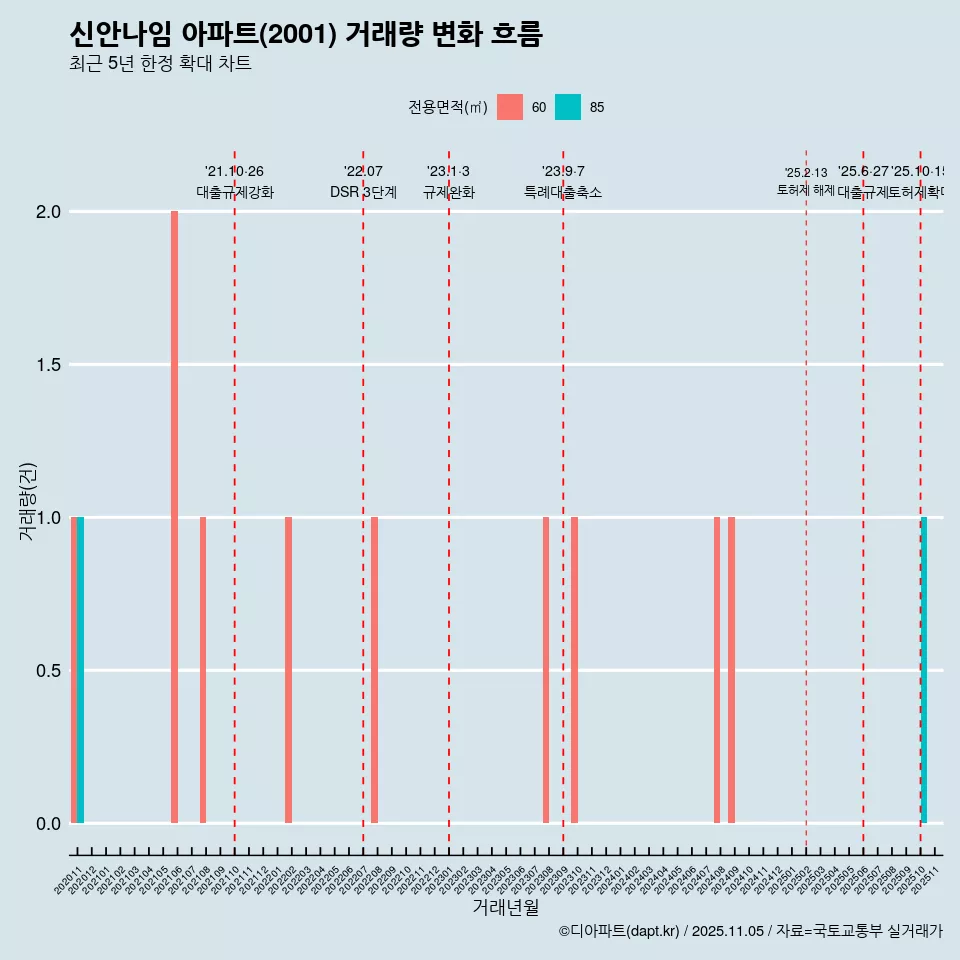 신안나임 아파트(2001) 거래량 변화 흐름
