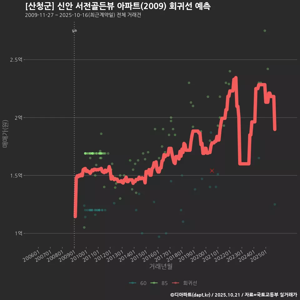 [산청군] 신안 서전골든뷰 아파트(2009) 회귀선 예측
