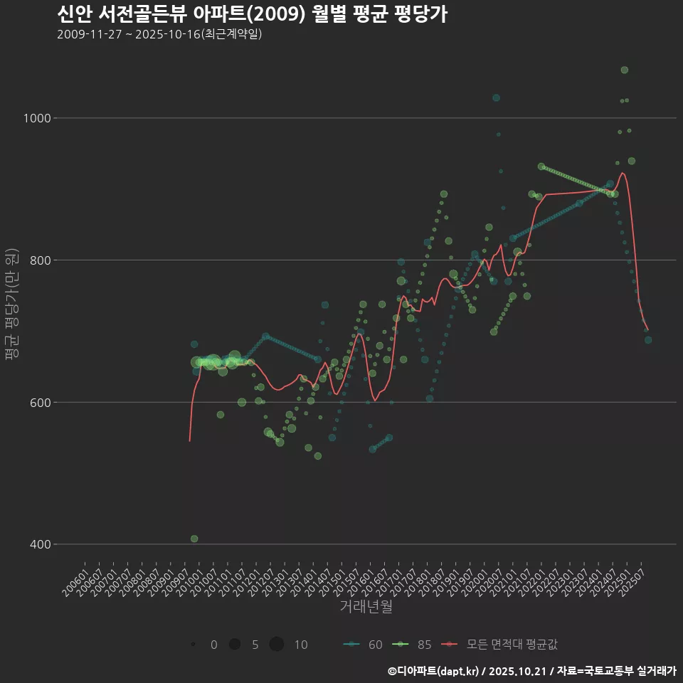 신안 서전골든뷰 아파트(2009) 월별 평균 평당가