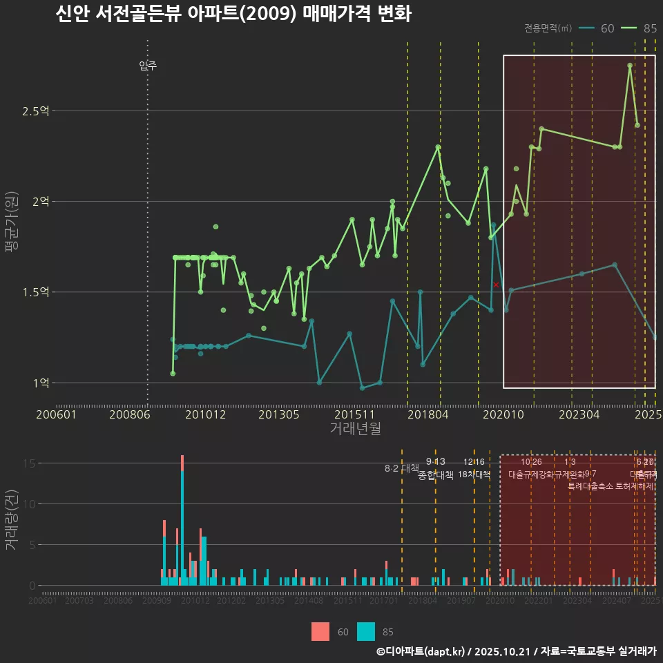 신안 서전골든뷰 아파트(2009) 매매가격 변화