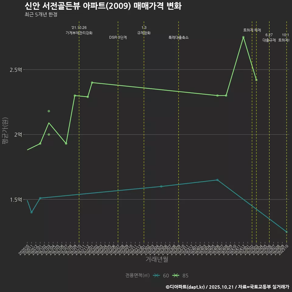 신안 서전골든뷰 아파트(2009) 매매가격 변화