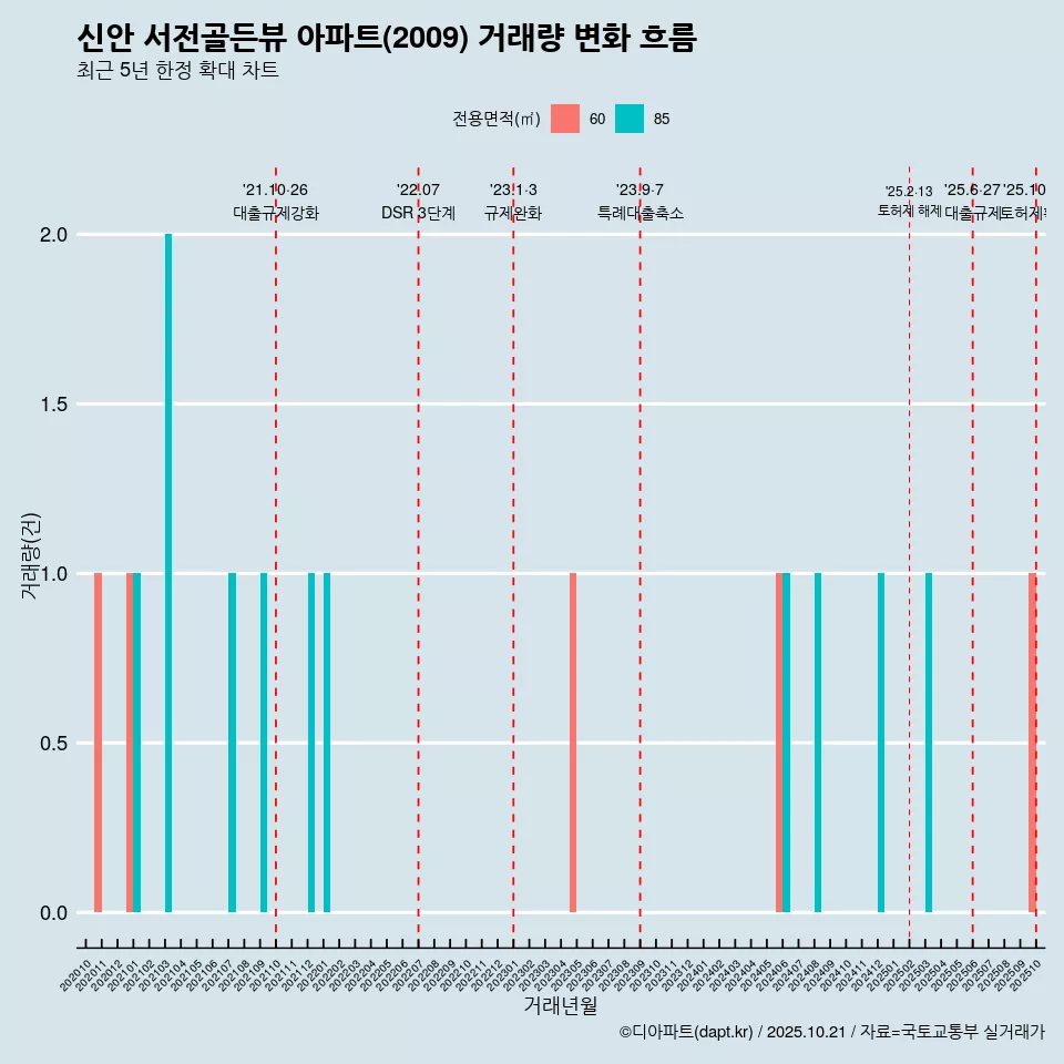 신안 서전골든뷰 아파트(2009) 거래량 변화 흐름