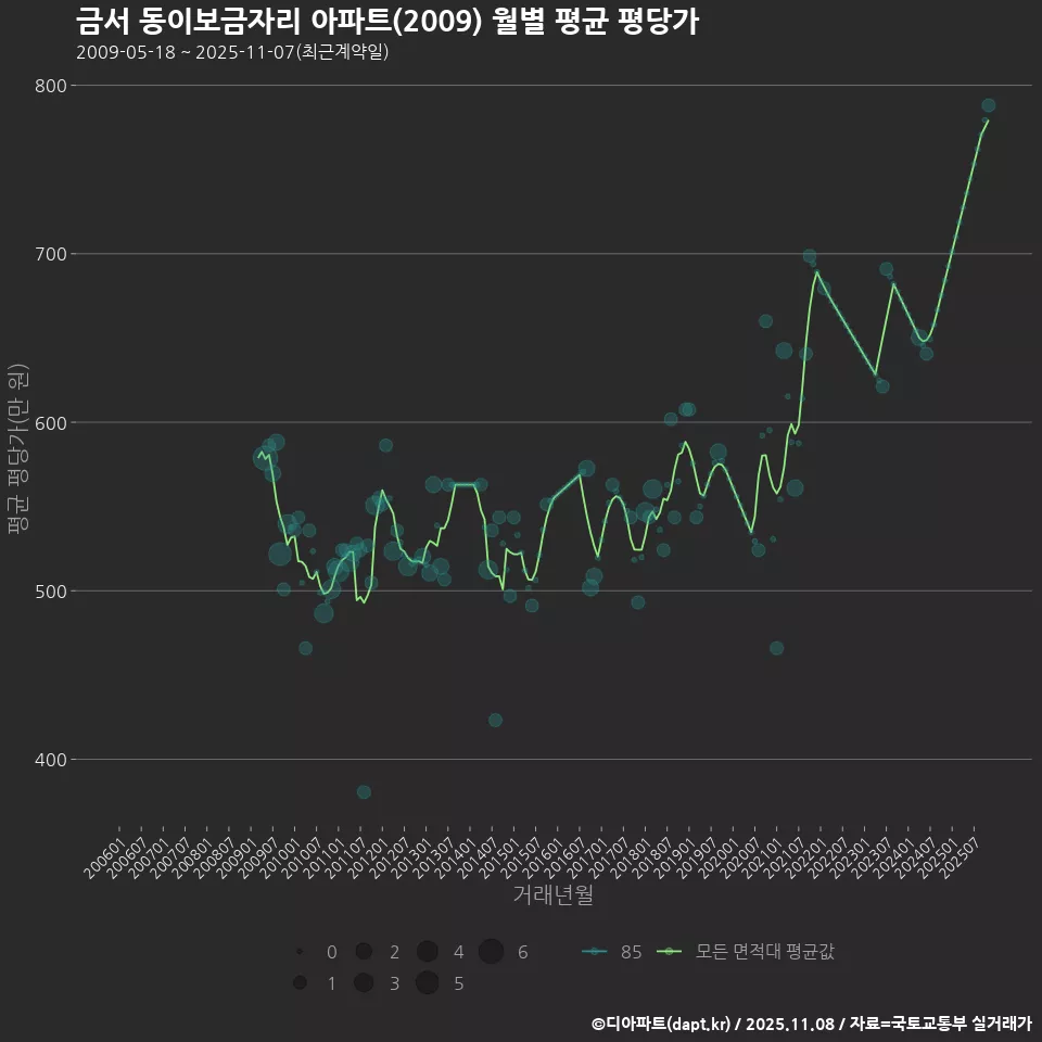 금서 동이보금자리 아파트(2009) 월별 평균 평당가