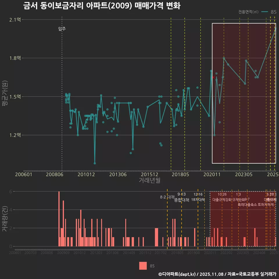 금서 동이보금자리 아파트(2009) 매매가격 변화