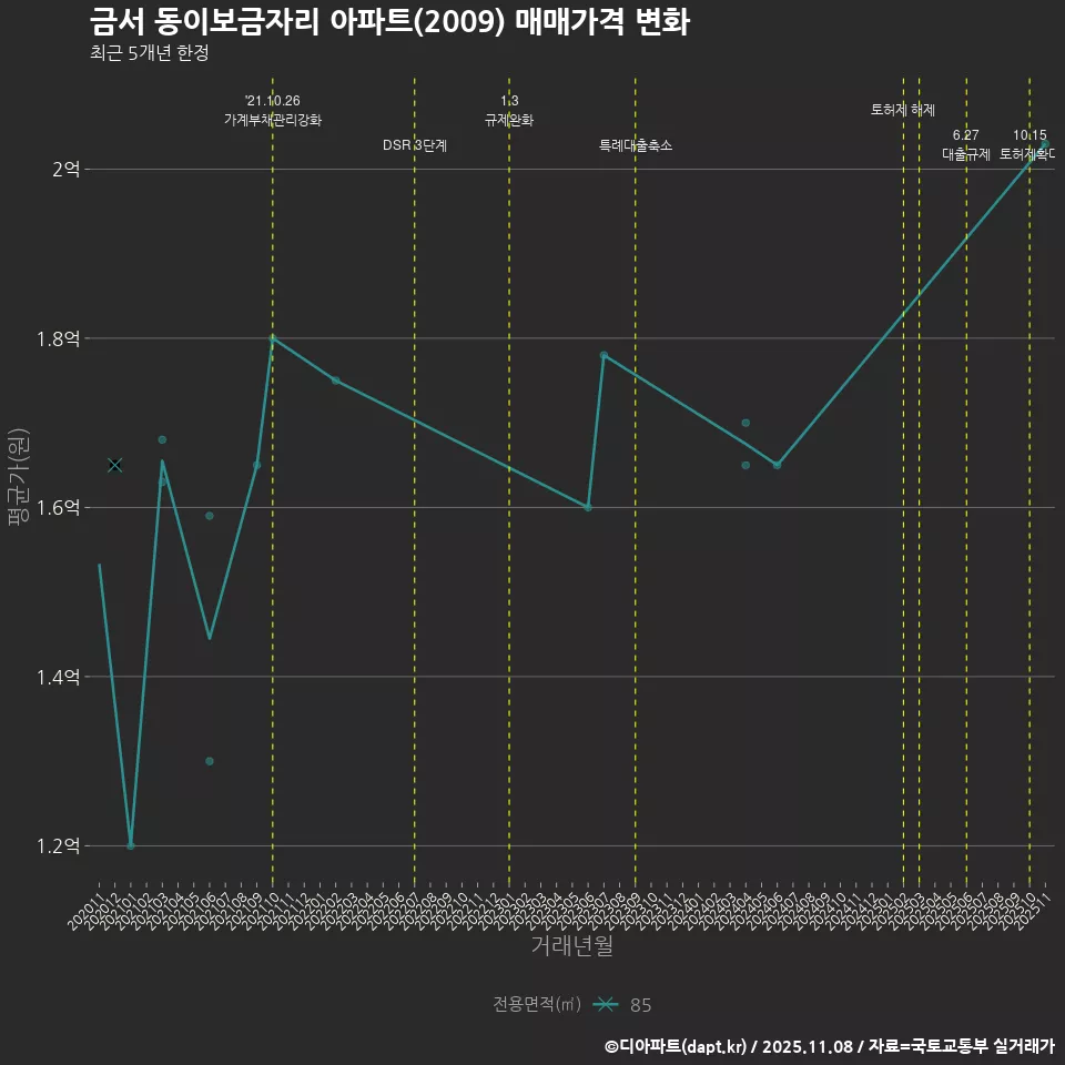 금서 동이보금자리 아파트(2009) 매매가격 변화
