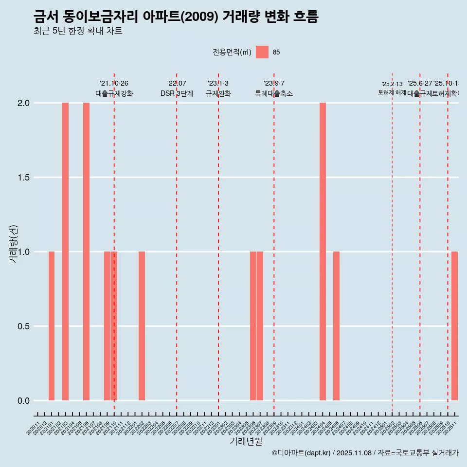금서 동이보금자리 아파트(2009) 거래량 변화 흐름