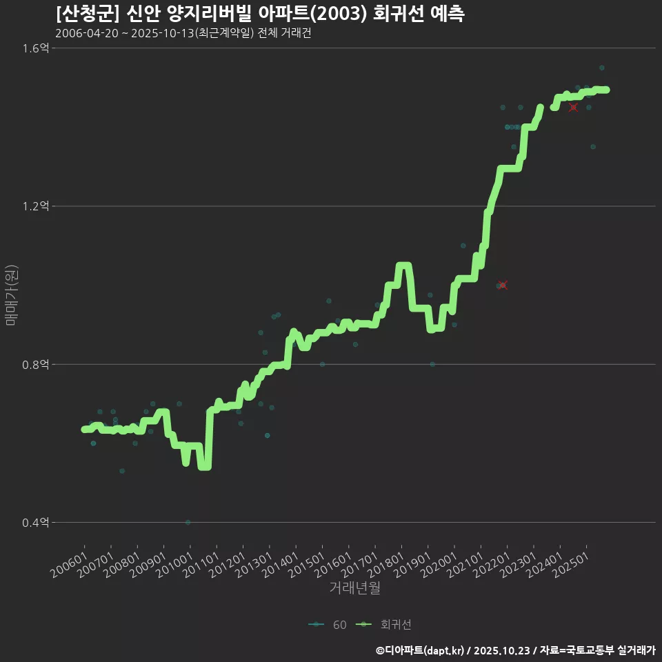 [산청군] 신안 양지리버빌 아파트(2003) 회귀선 예측