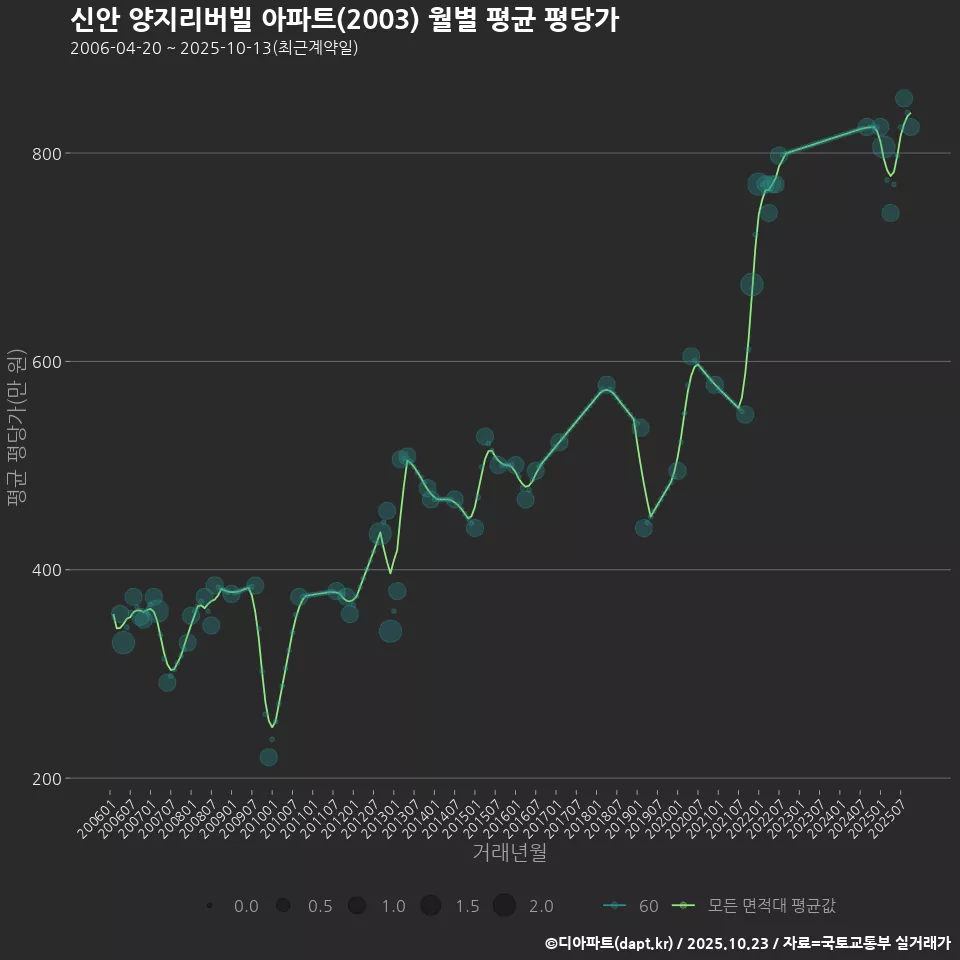 신안 양지리버빌 아파트(2003) 월별 평균 평당가