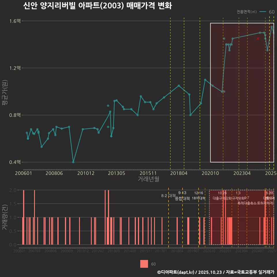 신안 양지리버빌 아파트(2003) 매매가격 변화